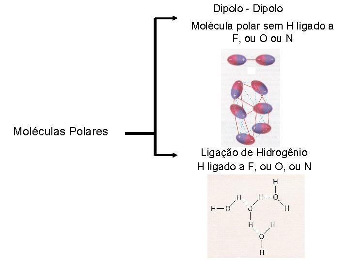 Dipolo - Dipolo Molécula polar sem H ligado a F, ou O ou N