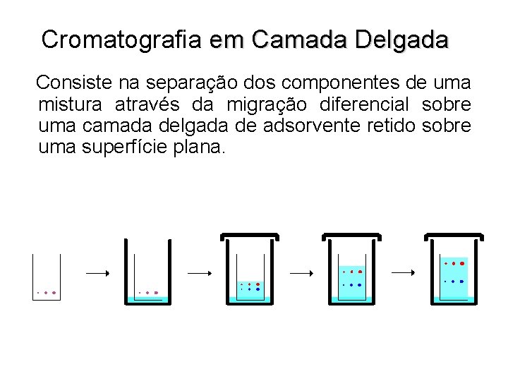 Cromatografia em Camada Delgada Consiste na separação dos componentes de uma mistura através da