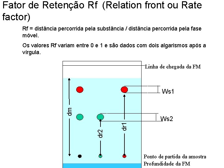 Fator de Retenção Rf (Relation front ou Rate factor) Rf = distância percorrida pela