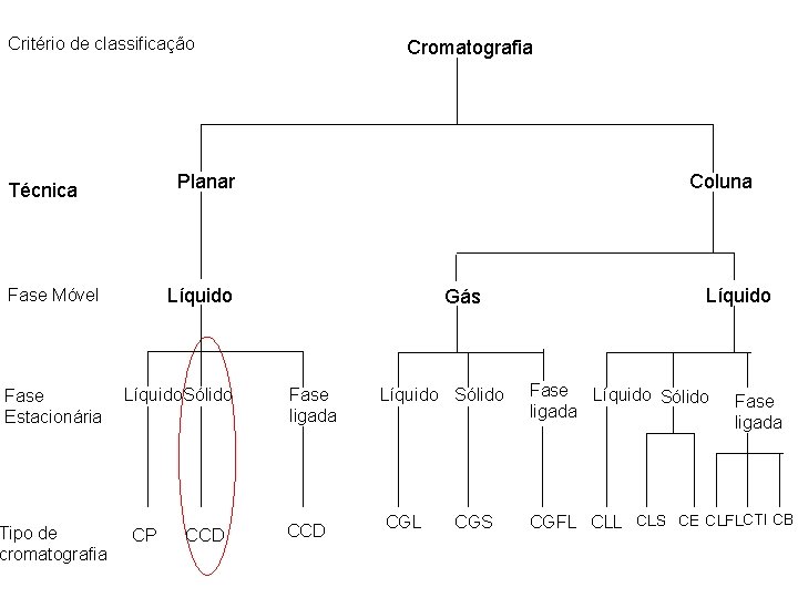 Critério de classificação Planar Técnica Fase Móvel Líquido Fase Estacionária Líquido. Sólido Tipo de