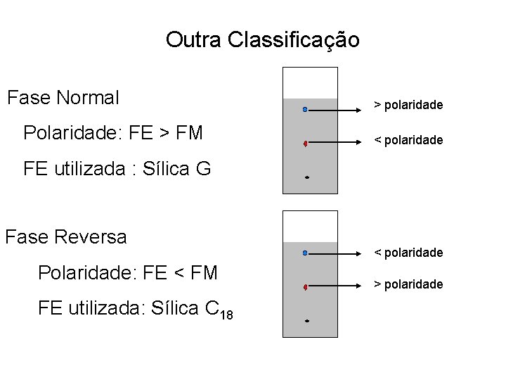 Outra Classificação Fase Normal Polaridade: FE > FM > polaridade < polaridade FE utilizada