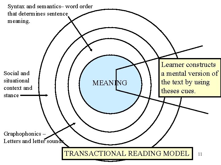 Syntax and semantics– word order that determines sentence meaning. Social and situational context and Syntax and semantics– word order that determines sentence meaning. Social and situational context and