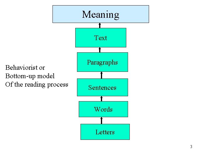Meaning Text Behaviorist or Bottom-up model Of the reading process Paragraphs Sentences Words Letters Meaning Text Behaviorist or Bottom-up model Of the reading process Paragraphs Sentences Words Letters