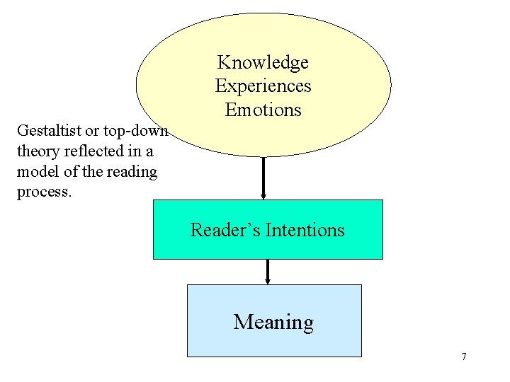 Knowledge Experiences Emotions Gestaltist or top-down theory reflected in a model of the reading Knowledge Experiences Emotions Gestaltist or top-down theory reflected in a model of the reading