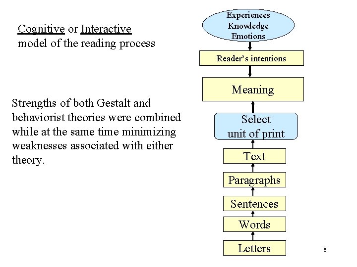 Cognitive or Interactive model of the reading process Experiences Knowledge Emotions Reader’s intentions Meaning Cognitive or Interactive model of the reading process Experiences Knowledge Emotions Reader’s intentions Meaning