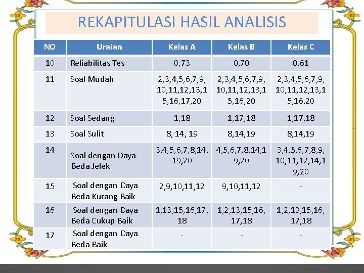 REKAPITULASI HASIL ANALISIS NO Uraian 10 Reliabilitas Tes 11 Soal Mudah 12 Soal Sedang