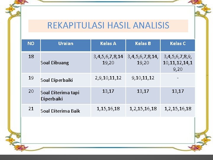 REKAPITULASI HASIL ANALISIS NO 18 Uraian Kelas A Kelas B Kelas C Soal Dibuang