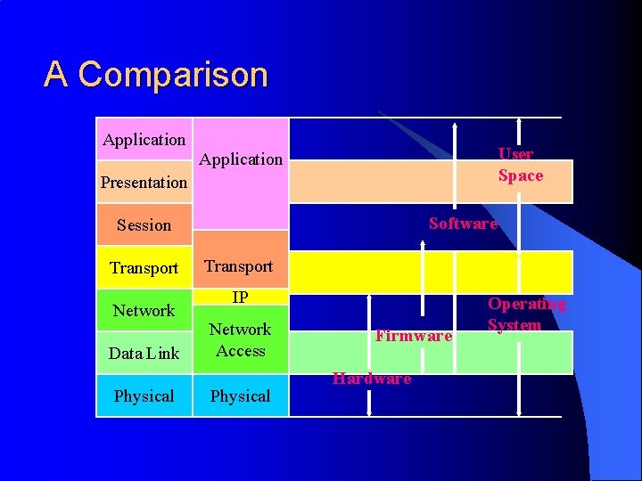 A Comparison Application User Space Application Presentation Software Session Transport Network Data Link Physical