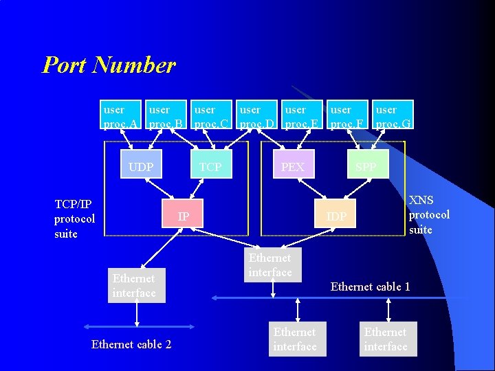 Port Number user user proc. A proc. B proc. C proc. D proc. E