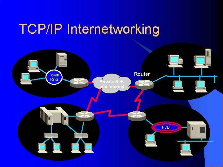 TCP/IP Internetworking Token Ring Router Private Nets and Internet FDDI 