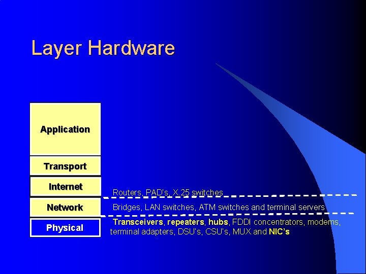 Layer Hardware Application Transport Internet Routers, PAD’s, X. 25 switches Network Bridges, LAN switches,