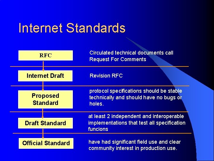 Internet Standards RFC Internet Draft Circulated technical documents call Request For Comments Revision RFC