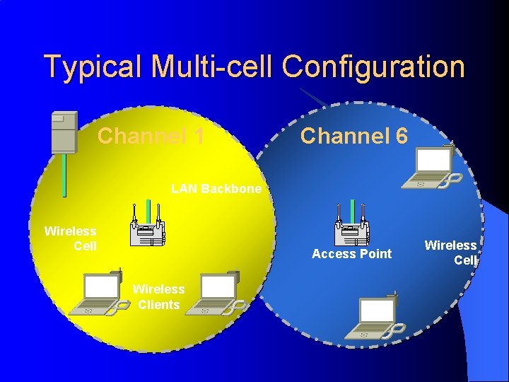 Typical Multi-cell Configuration Channel 1 Channel 6 LAN Backbone Wireless Cell Access Point Wireless