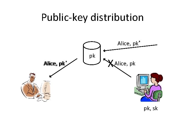 Public-key distribution Alice, pk* pk Alice, pk pk* X Alice, pk pk, sk 