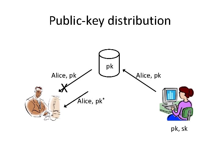 Public-key distribution pk Alice, pk X Alice, pk* pk, sk 