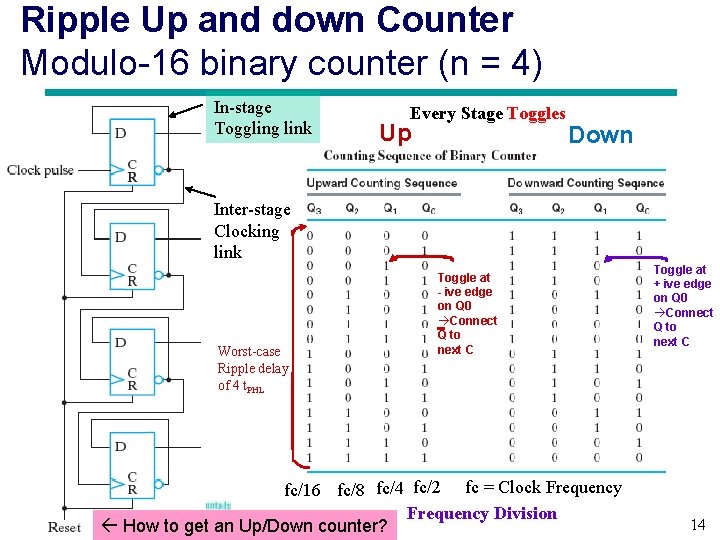 Ripple Up and down Counter Modulo-16 binary counter (n = 4) In-stage Toggling link