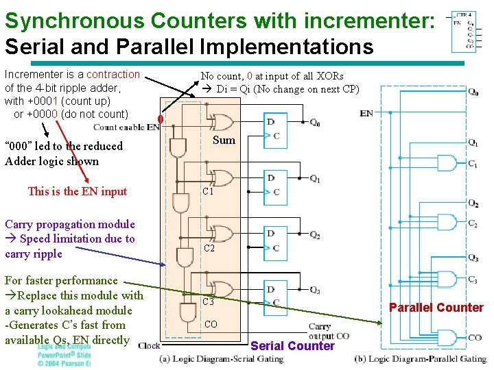 Synchronous Counters with incrementer: Serial and Parallel Implementations Incrementer is a contraction of the