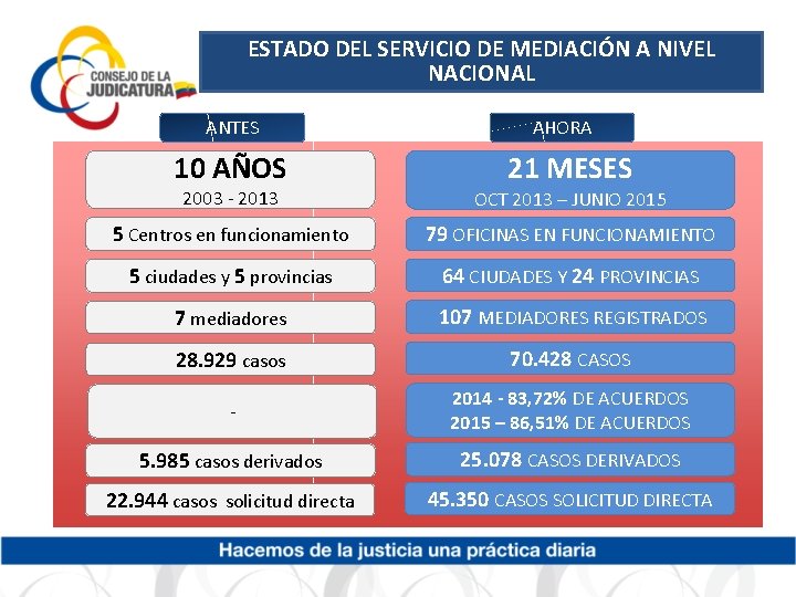 ESTADO DEL SERVICIO DE MEDIACIÓN A NIVEL NACIONAL ANTES 10 AÑOS AHORA 21 MESES