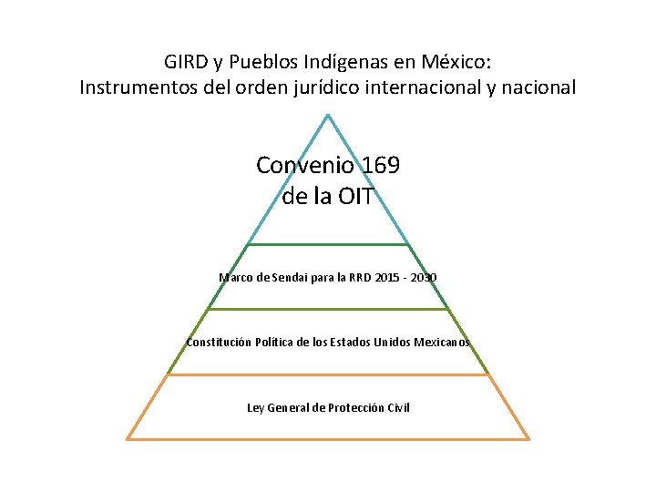 GIRD y Pueblos Indígenas en México: Instrumentos del orden jurídico internacional y nacional Convenio