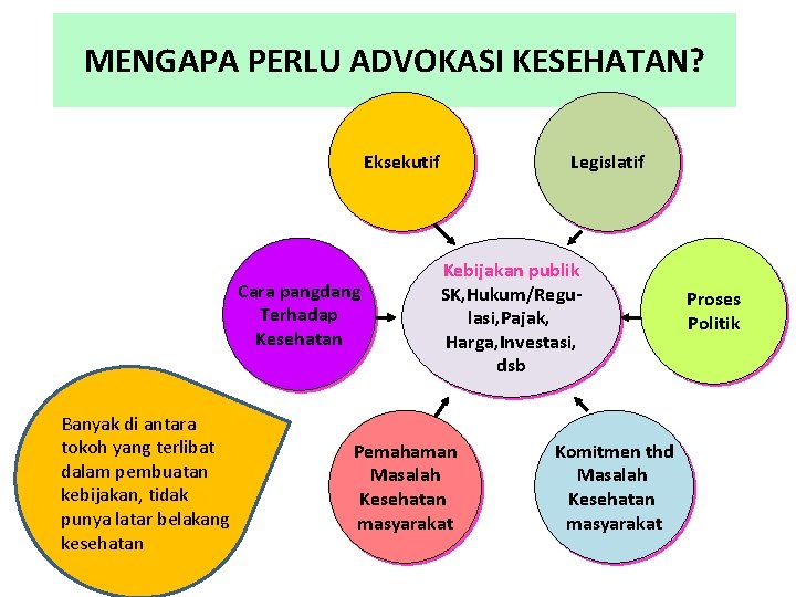 MENGAPA PERLU ADVOKASI KESEHATAN? Eksekutif Cara pangdang Terhadap Kesehatan Banyak di antara tokoh yang