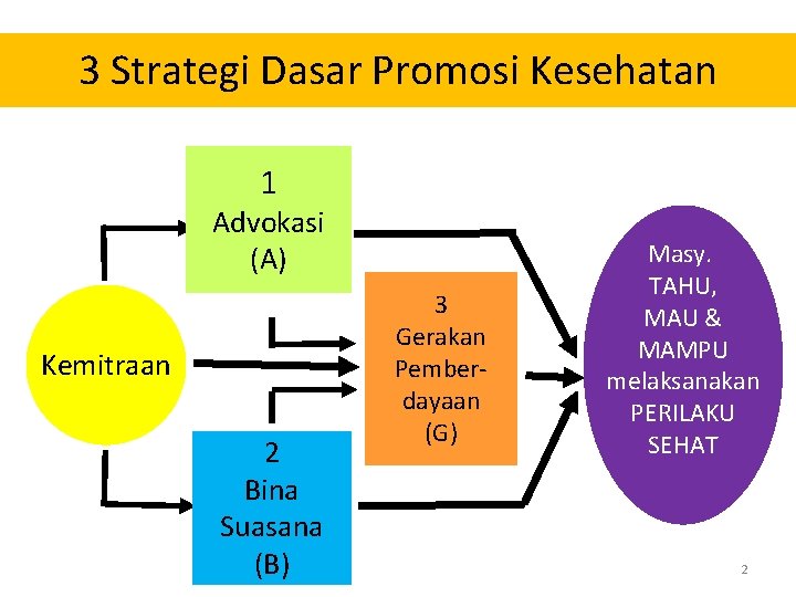 3 Strategi Dasar Promosi Kesehatan 1 Advokasi (A) Kemitraan 2 Bina Suasana (B) 3