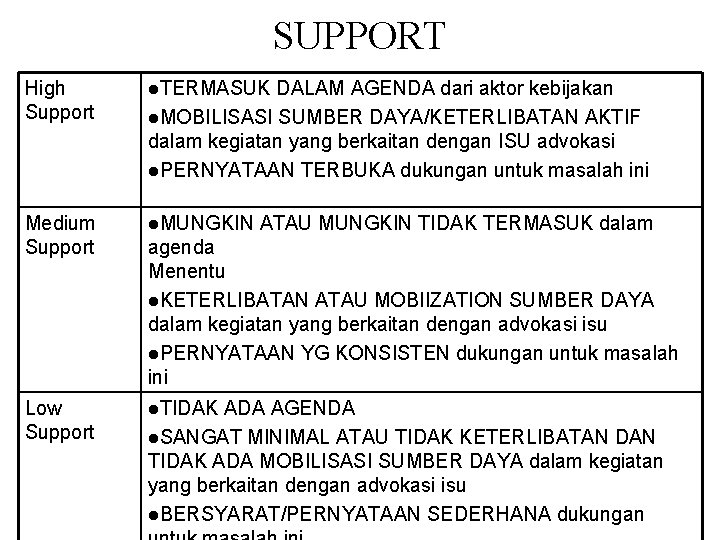 SUPPORT High Support l. TERMASUK DALAM AGENDA dari aktor kebijakan l. MOBILISASI SUMBER DAYA/KETERLIBATAN