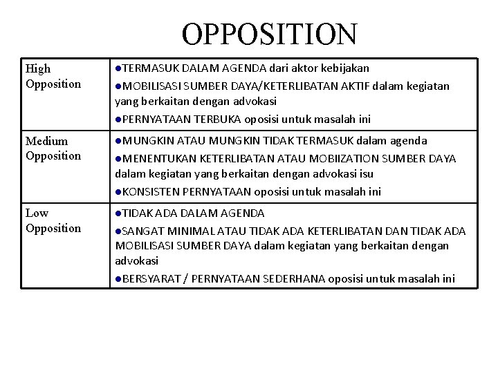 OPPOSITION High Opposition l. TERMASUK DALAM AGENDA dari aktor kebijakan l. MOBILISASI SUMBER DAYA/KETERLIBATAN