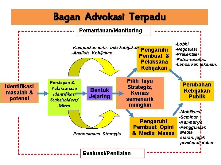 Bagan Advokasi Terpadu Pemantauan/Monitoring -Kumpulkan data / info kebijakan -Analisis Kebijakan Identifikasi masalah &