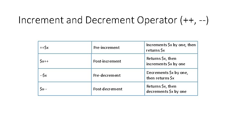 Increment and Decrement Operator (++, --) ++$x Pre-increment Increments $x by one, then returns