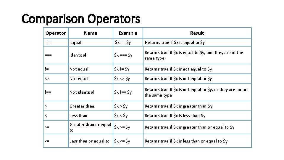 Comparison Operators Operator Name Example Result == Equal $x == $y Returns true if