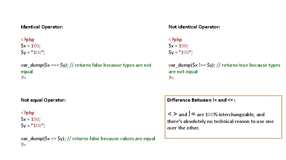 Identical Operator: Not identical Operator: <? php $x = 100; $y = "100"; var_dump($x