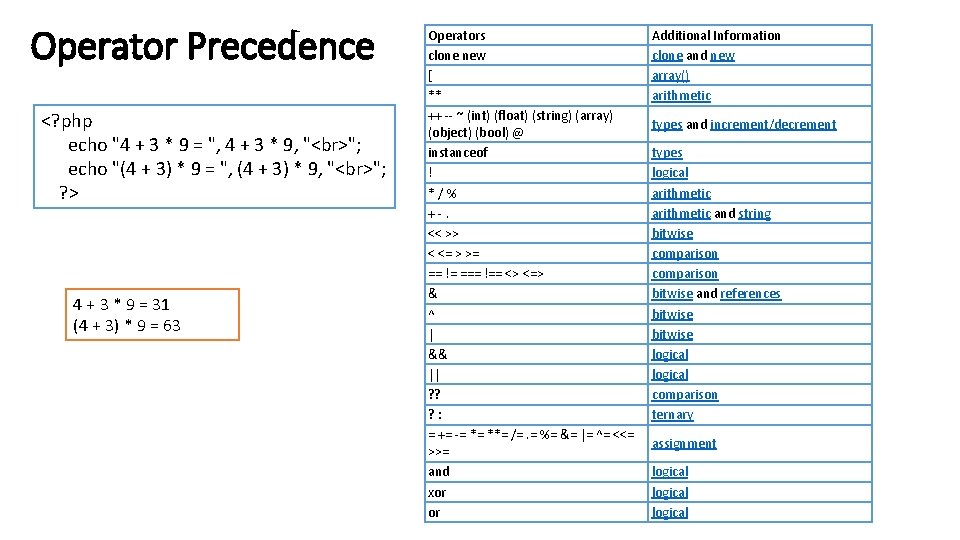 Operator Precedence <? php echo "4 + 3 * 9 = ", 4 +