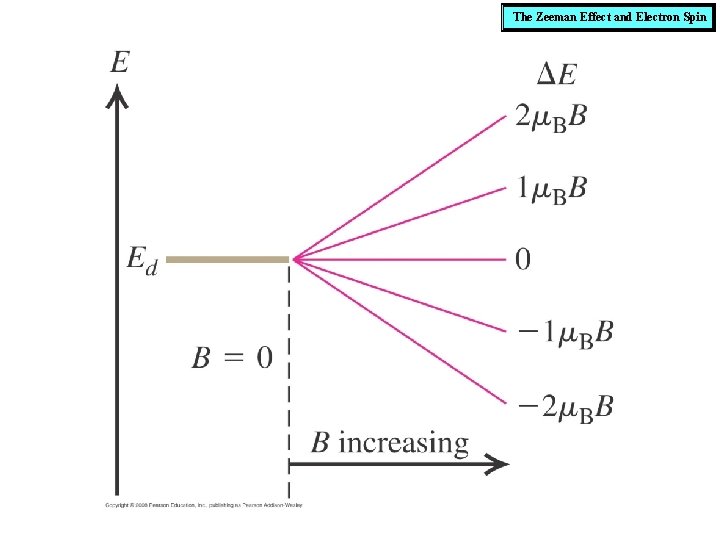 The Zeeman Effect and Electron Spin 