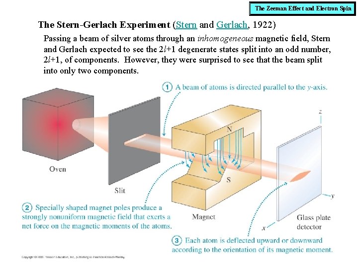 The Zeeman Effect and Electron Spin The Stern-Gerlach Experiment (Stern and Gerlach, 1922) Passing