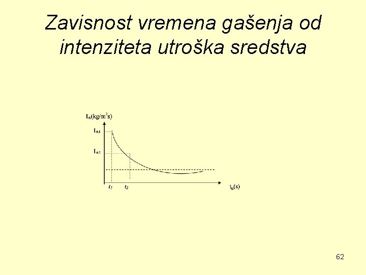 Zavisnost vremena gašenja od intenziteta utroška sredstva 62 