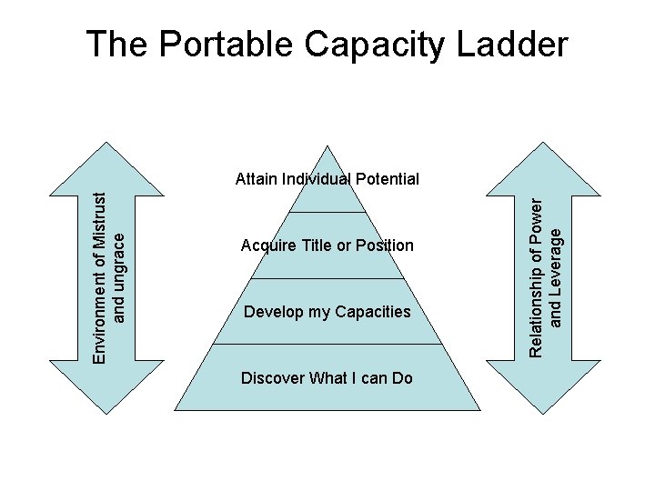 The Portable Capacity Ladder Acquire Title or Position Develop my Capacities Discover What I