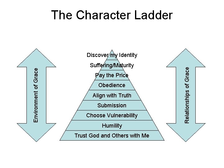 The Character Ladder Suffering/Maturity Pay the Price Obedience Align with Truth Submission Choose Vulnerability