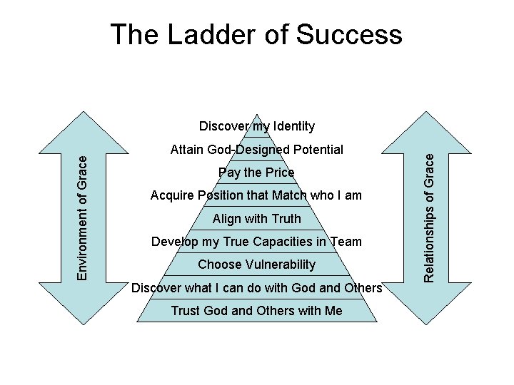 The Ladder of Success Attain God-Designed Potential Pay the Price Acquire Position that Match