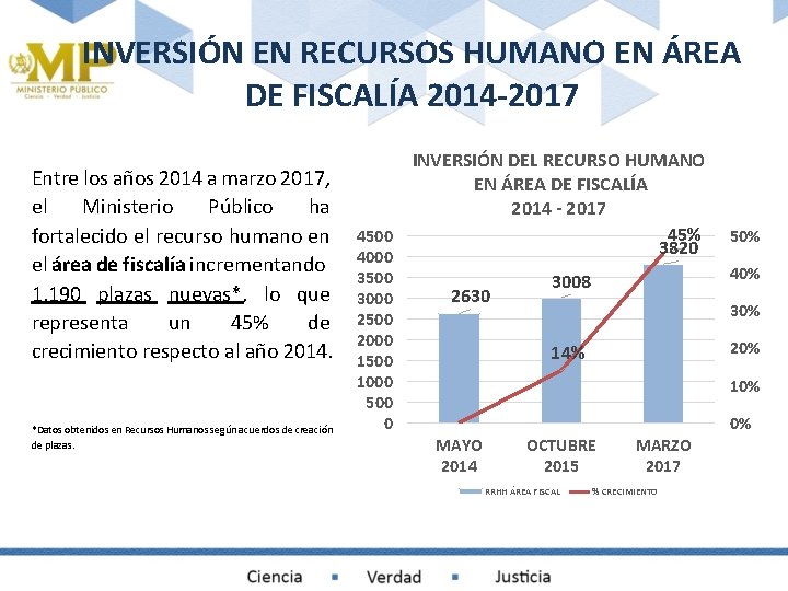 INVERSIÓN EN RECURSOS HUMANO EN ÁREA DE FISCALÍA 2014 -2017 Entre los años 2014