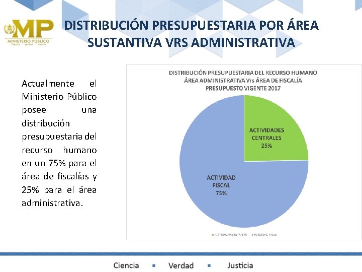 DISTRIBUCIÓN PRESUPUESTARIA POR ÁREA SUSTANTIVA VRS ADMINISTRATIVA Actualmente el Ministerio Público posee una distribución