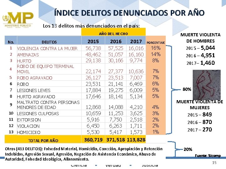 ÍNDICE DELITOS DENUNCIADOS POR AÑO Los 13 delitos más denunciados en el país: AÑO