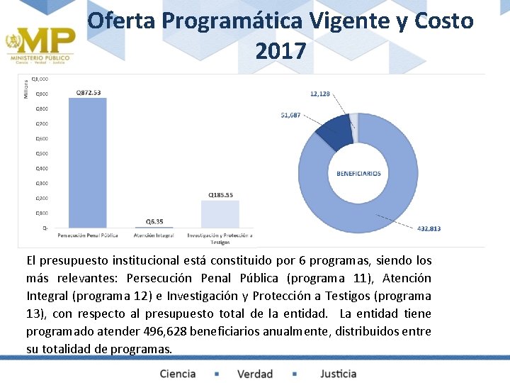 Oferta Programática Vigente y Costo 2017 El presupuesto institucional está constituido por 6 programas,