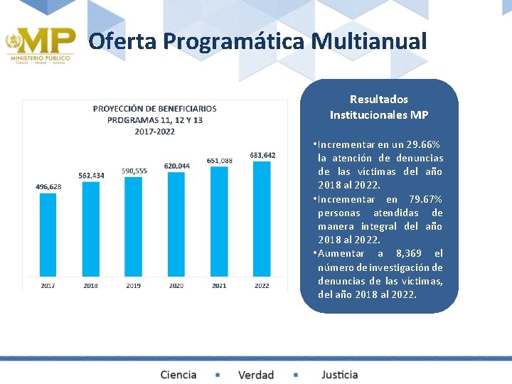 Oferta Programática Multianual Resultados Institucionales MP • Incrementar en un 29. 66% la atención
