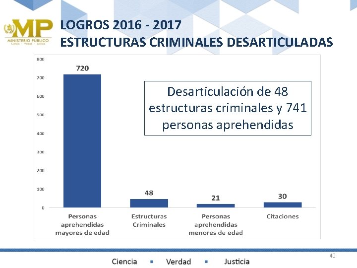 LOGROS 2016 - 2017 ESTRUCTURAS CRIMINALES DESARTICULADAS Desarticulación de 48 estructuras criminales y 741