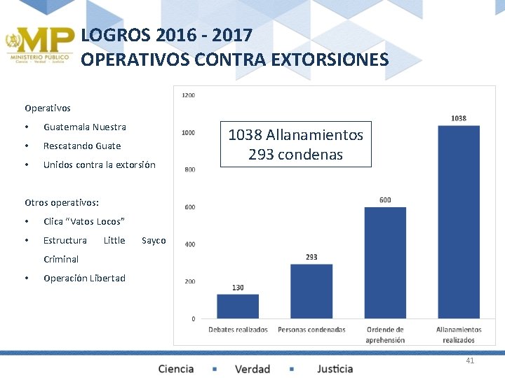 LOGROS 2016 - 2017 OPERATIVOS CONTRA EXTORSIONES Operativos • Guatemala Nuestra • Rescatando Guate