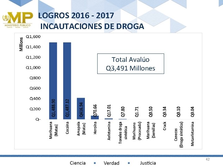 LOGROS 2016 - 2017 INCAUTACIONES DE DROGA Total Avalúo Q 3, 491 Millones 42