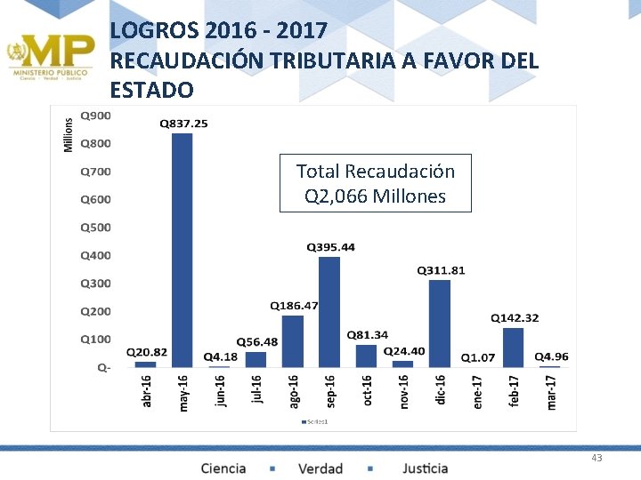 LOGROS 2016 - 2017 RECAUDACIÓN TRIBUTARIA A FAVOR DEL ESTADO Total Recaudación Q 2,