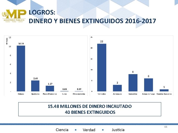 LOGROS: DINERO Y BIENES EXTINGUIDOS 2016 -2017 15. 48 MILLONES DE DINERO INCAUTADO 40