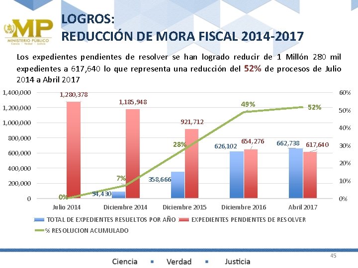 LOGROS: REDUCCIÓN DE MORA FISCAL 2014 -2017 Los expedientes pendientes de resolver se han