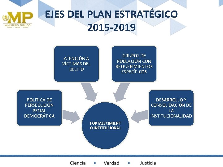 EJES DEL PLAN ESTRATÉGICO 2015 -2019 ATENCIÓN A VÍCTIMAS DELITO GRUPOS DE POBLACIÓN CON